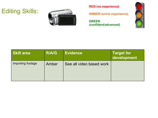Editing Skills: RED (no experience) AMBER (some experience) GREEN (confident/advanced) Skill area R/A/G Evidence Target for development Importing footage Amber See all video based work 