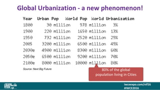 iwceexpo.com/nif16
#IWCE2016
Global Urbanization - a new phenomenon!
Source: Next Big Future 80% of the global
population living in Cities
 