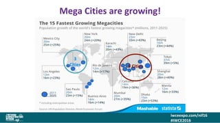 iwceexpo.com/nif16
#IWCE2016
Mega Cities are growing!
3
Cities 9 Cities
 