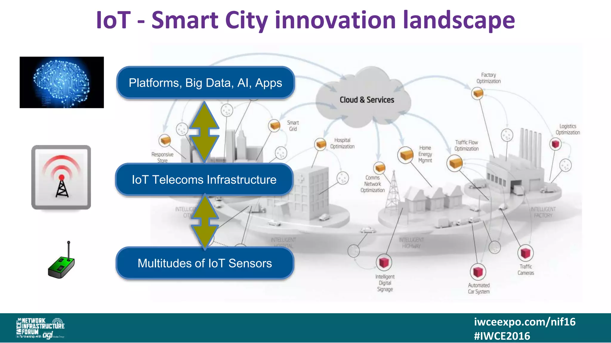 iwceexpo.com/nif16
#IWCE2016
IoT - Smart City innovation landscape
Platforms, Big Data, AI, Apps
IoT Telecoms Infrastructure
Multitudes of IoT Sensors
 
