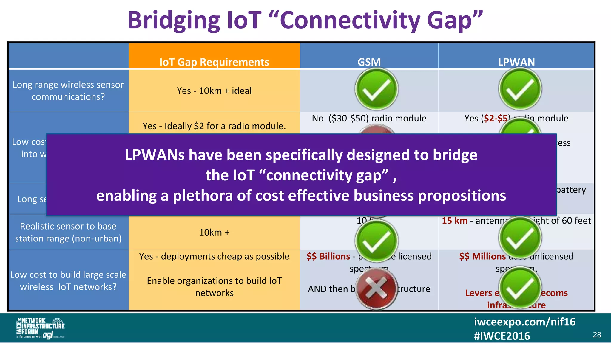 iwceexpo.com/nif16
#IWCE2016
Bridging IoT “Connectivity Gap”
28
IoT Gap Requirements GSM LPWAN
Long range wireless sensor
communications?
Yes - 10km + ideal
Yes Yes
Low cost to connect sensor
into wireless network?
Yes - Ideally $2 for a radio module.
Enable multitudes of sensor
deployments and business cases as
possible
No ($30-$50) radio module
$40k - $100k certification
process
Yes ($2-$5) radio module
< $1k certification process
Long sensor battery life? Yes - 5-10 years on AA battery
Maybe 6 months Yes - upto 10 years on AA battery
Realistic sensor to base
station range (non-urban)
10km +
10 km 15 km - antenna at height of 60 feet
Low cost to build large scale
wireless IoT networks?
Yes - deployments cheap as possible
Enable organizations to build IoT
networks
$$ Billions - purchase licensed
spectrum
AND then build infrastructure
$$ Millions uses unlicensed
spectrum.
Levers existing telecoms
infrastructure
LPWANs have been specifically designed to bridge
the IoT “connectivity gap” ,
enabling a plethora of cost effective business propositions
 