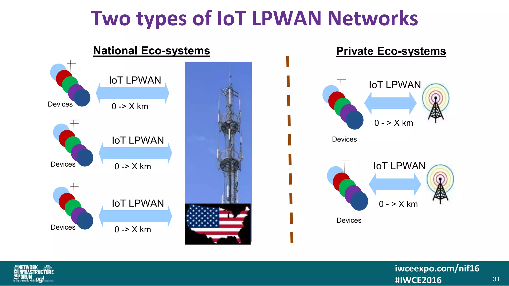 iwceexpo.com/nif16
#IWCE2016
Two types of IoT LPWAN Networks
31
National Eco-systems Private Eco-systems
0 -> X kmDevices
IoT LPWAN
0 -> X kmDevices
IoT LPWAN
0 -> X kmDevices
IoT LPWAN
0 - > X km
Devices
IoT LPWAN
0 - > X km
Devices
IoT LPWAN
 