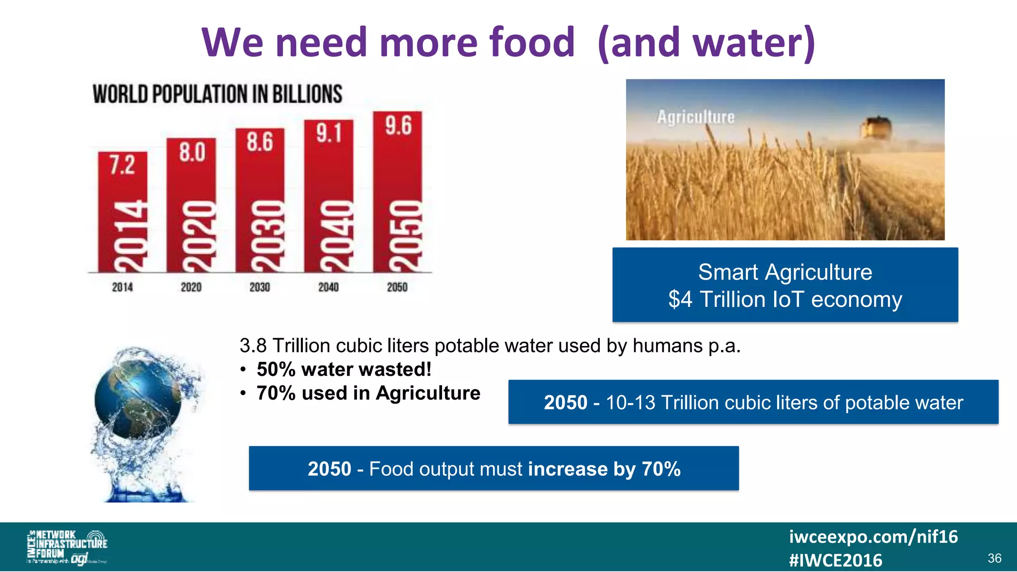 iwceexpo.com/nif16
#IWCE2016
We need more food (and water)
36
3.8 Trillion cubic liters potable water used by humans p.a.
• 50% water wasted!
• 70% used in Agriculture 2050 - 10-13 Trillion cubic liters of potable water
2050 - Food output must increase by 70%
Smart Agriculture
$4 Trillion IoT economy
 