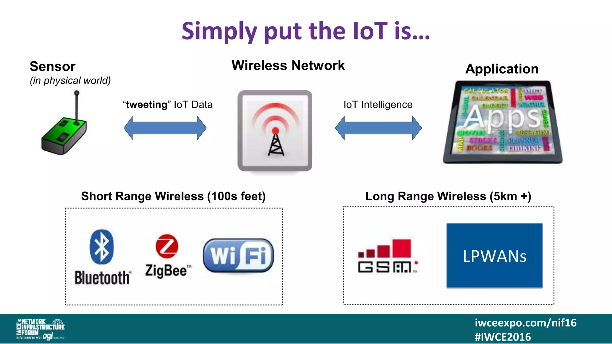 iwceexpo.com/nif16
#IWCE2016
Simply put the IoT is…
Short Range Wireless (100s feet)
Sensor
(in physical world)
Wireless Network Application
“tweeting” IoT Data
Long Range Wireless (5km +)
LPWANs
IoT Intelligence
 