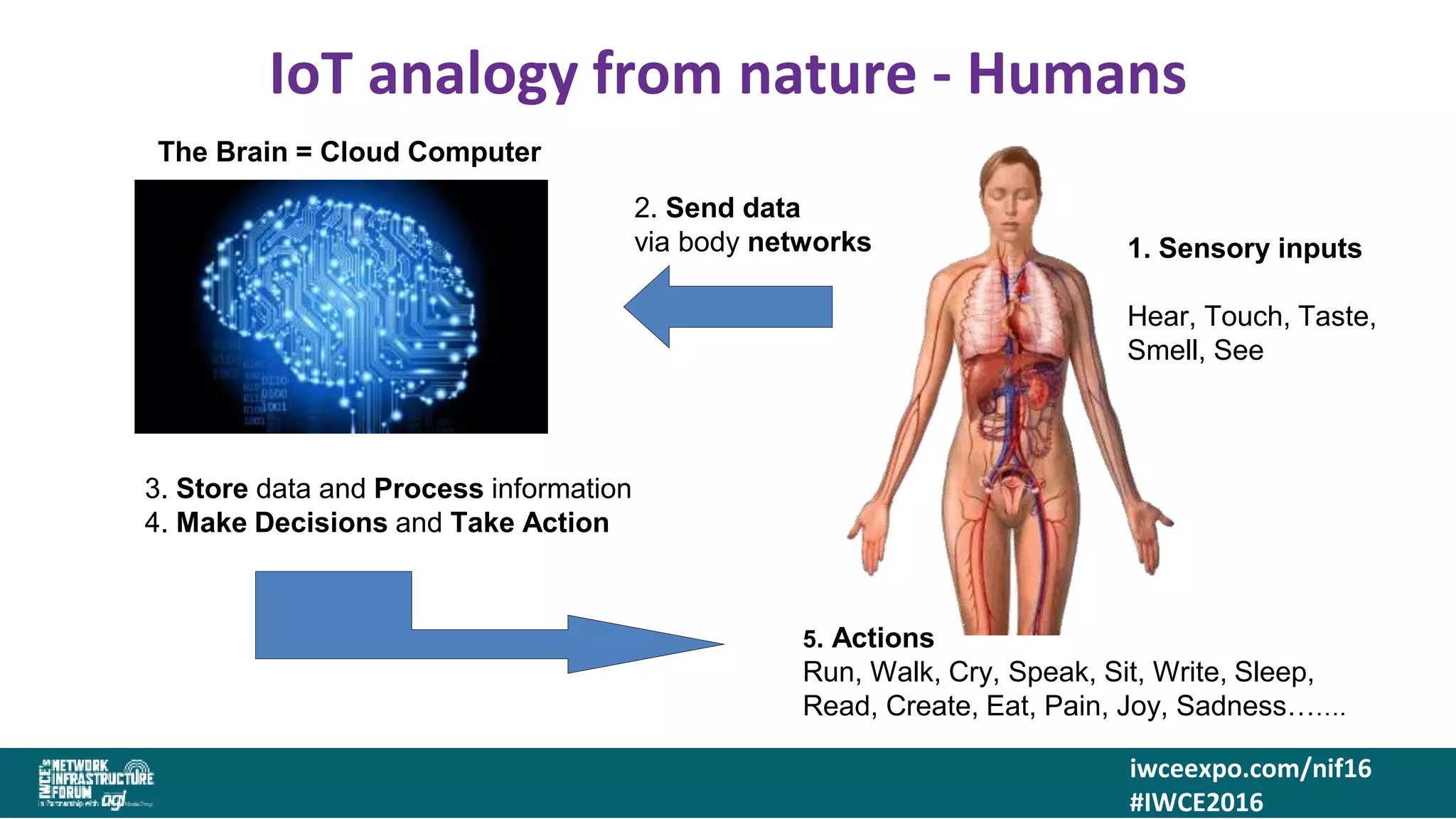 iwceexpo.com/nif16
#IWCE2016
IoT analogy from nature - Humans
2. Send data
via body networks
3. Store data and Process information
4. Make Decisions and Take Action
5. Actions
Run, Walk, Cry, Speak, Sit, Write, Sleep,
Read, Create, Eat, Pain, Joy, Sadness…….
1. Sensory inputs
Hear, Touch, Taste,
Smell, See
The Brain = Cloud Computer
 