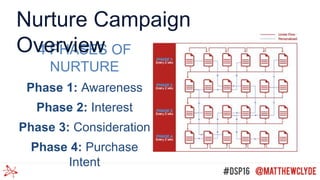 4 PHASES OF
NURTURE
Phase 1: Awareness
Phase 2: Interest
Phase 3: Consideration
Phase 4: Purchase
Intent
Nurture Campaign
Overview
 
