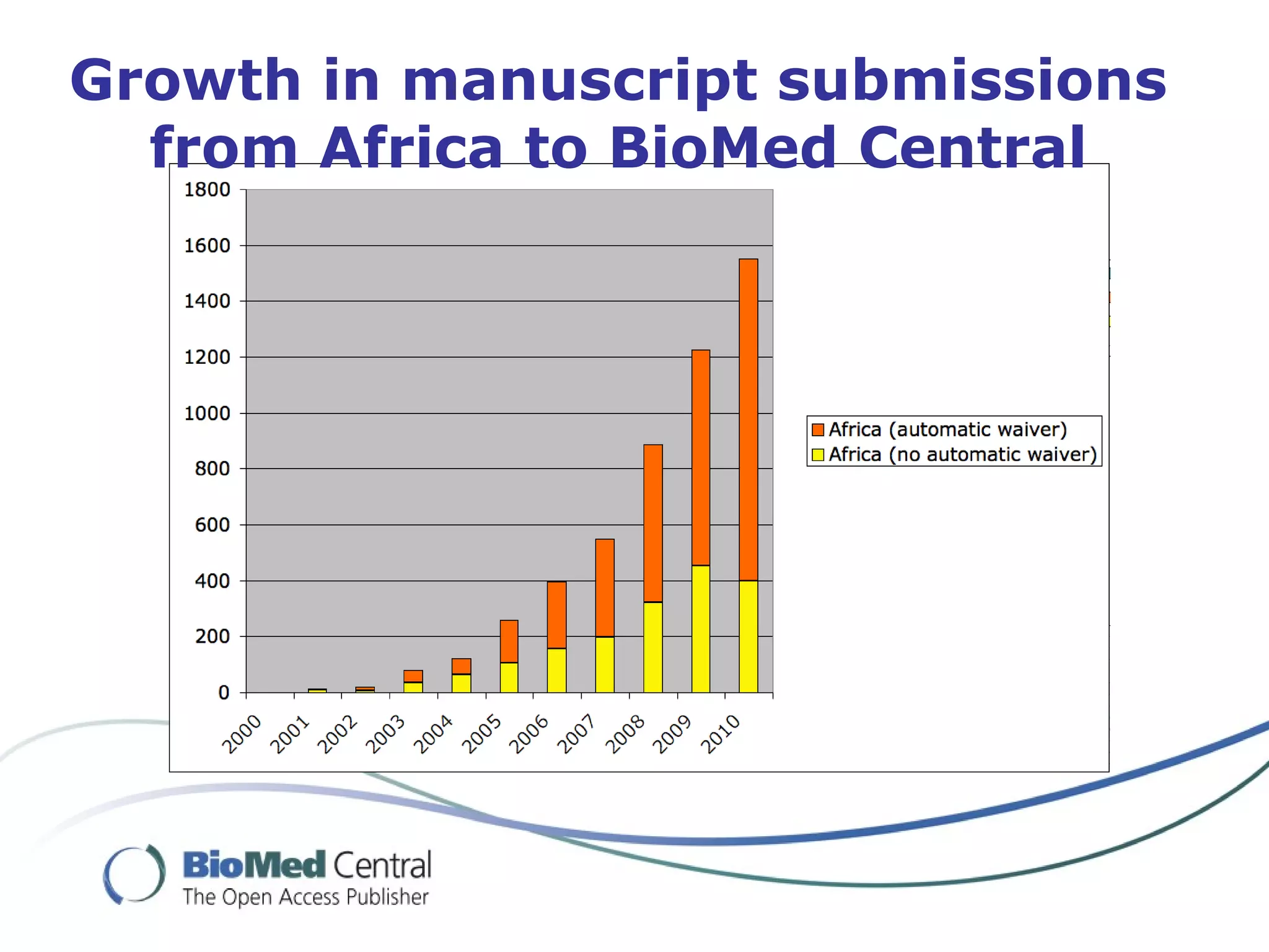 Growth in manuscript submissions
from Africa to BioMed Central
 