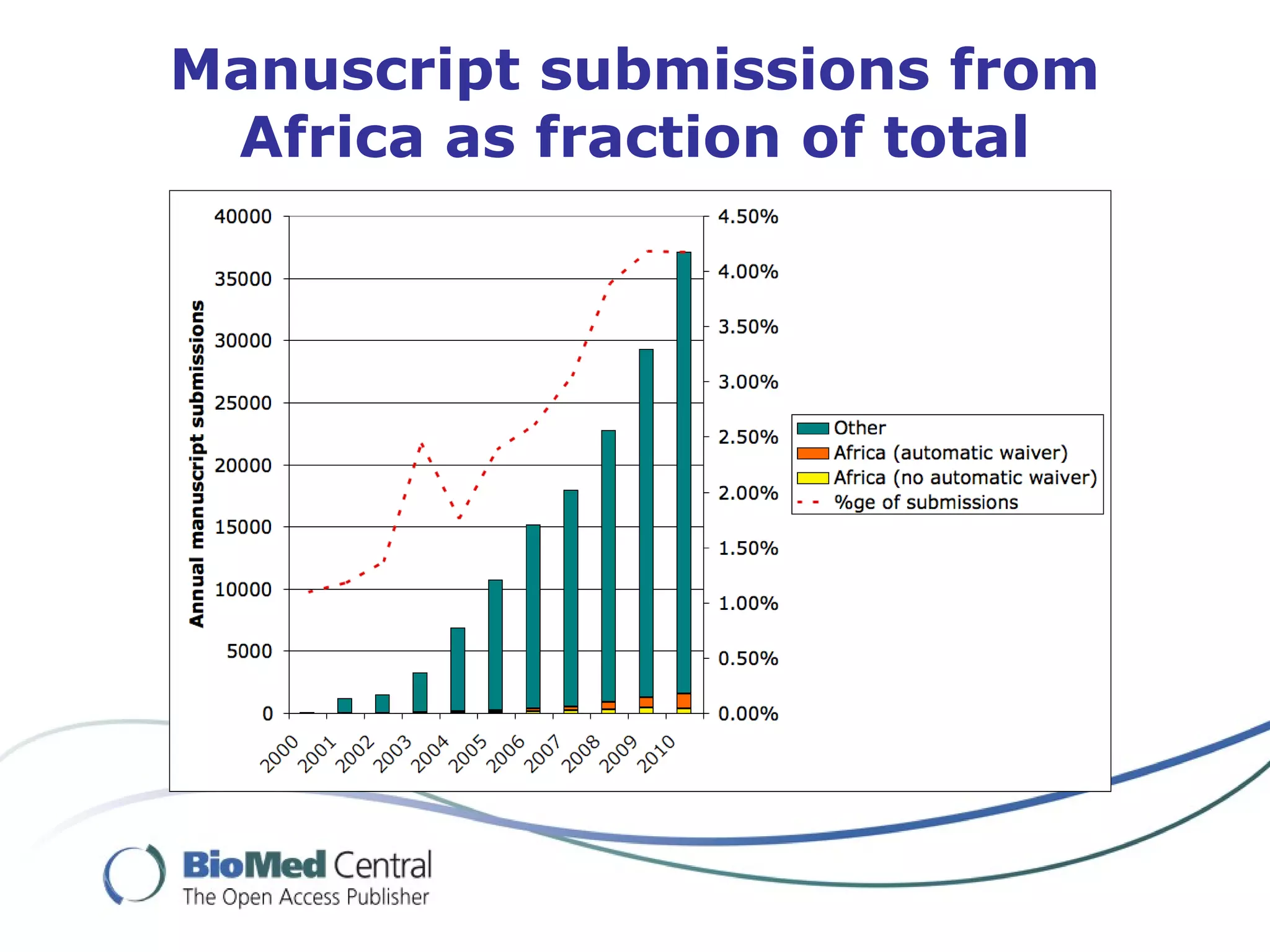 Manuscript submissions from
Africa as fraction of total
 