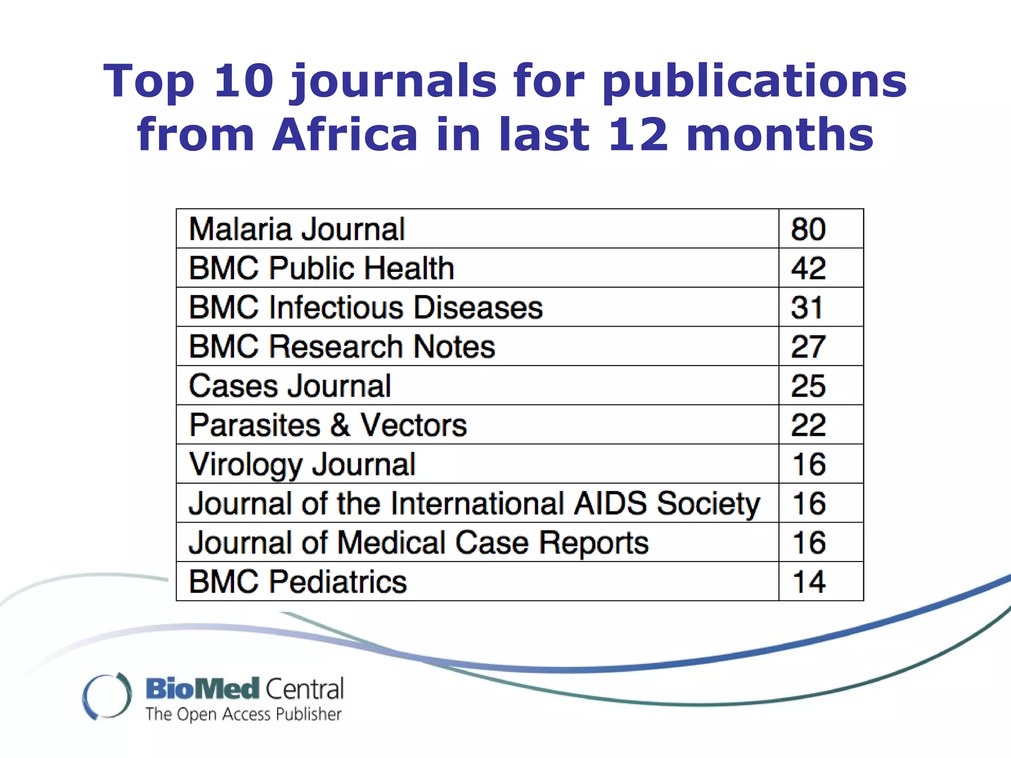 Top 10 journals for publications
from Africa in last 12 months
 