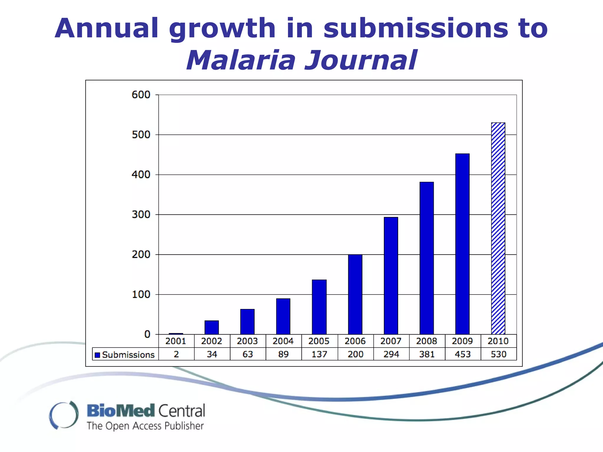 Annual growth in submissions to
Malaria Journal
 