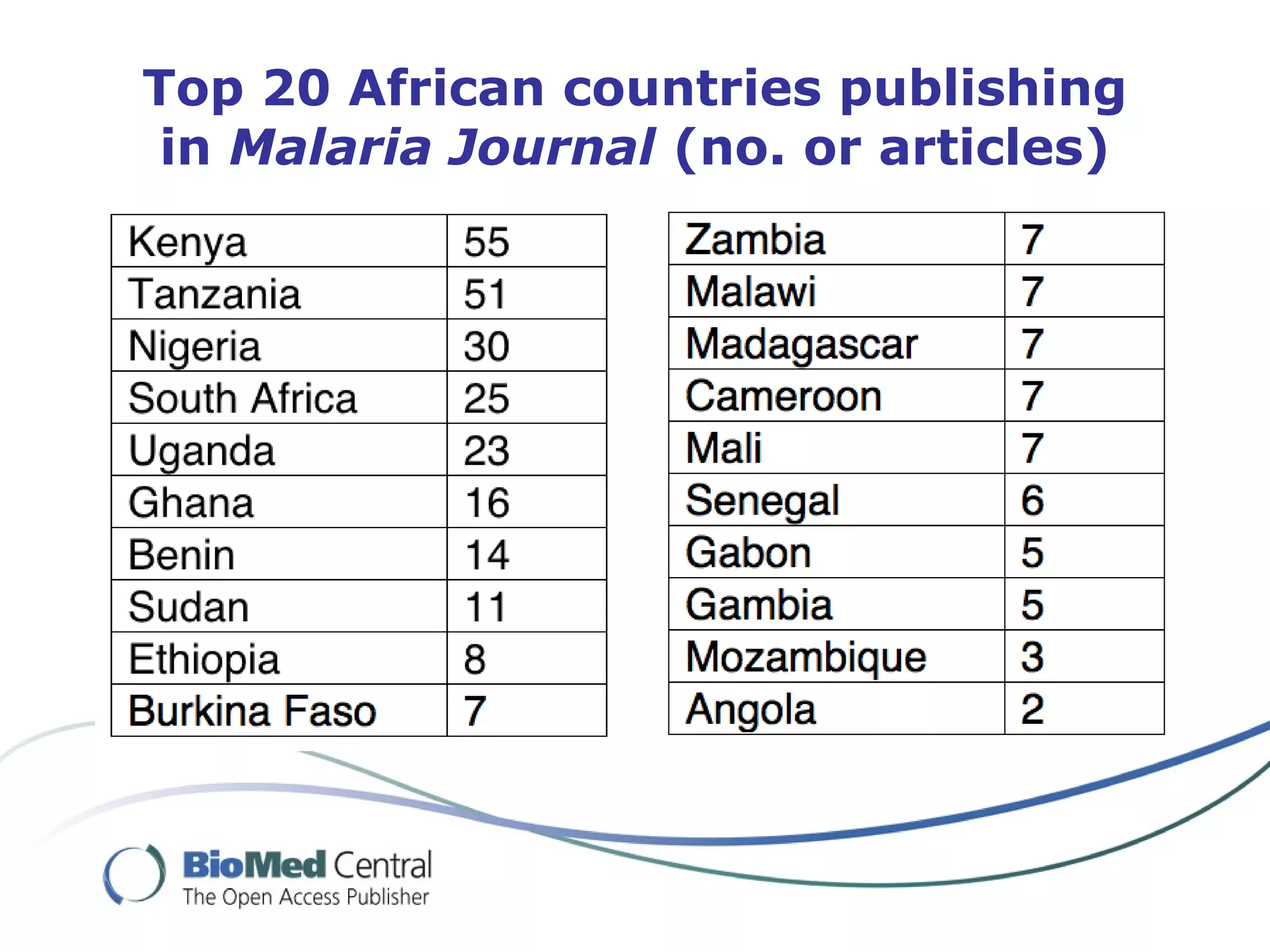 Top 20 African countries publishing
in Malaria Journal (no. or articles)
 