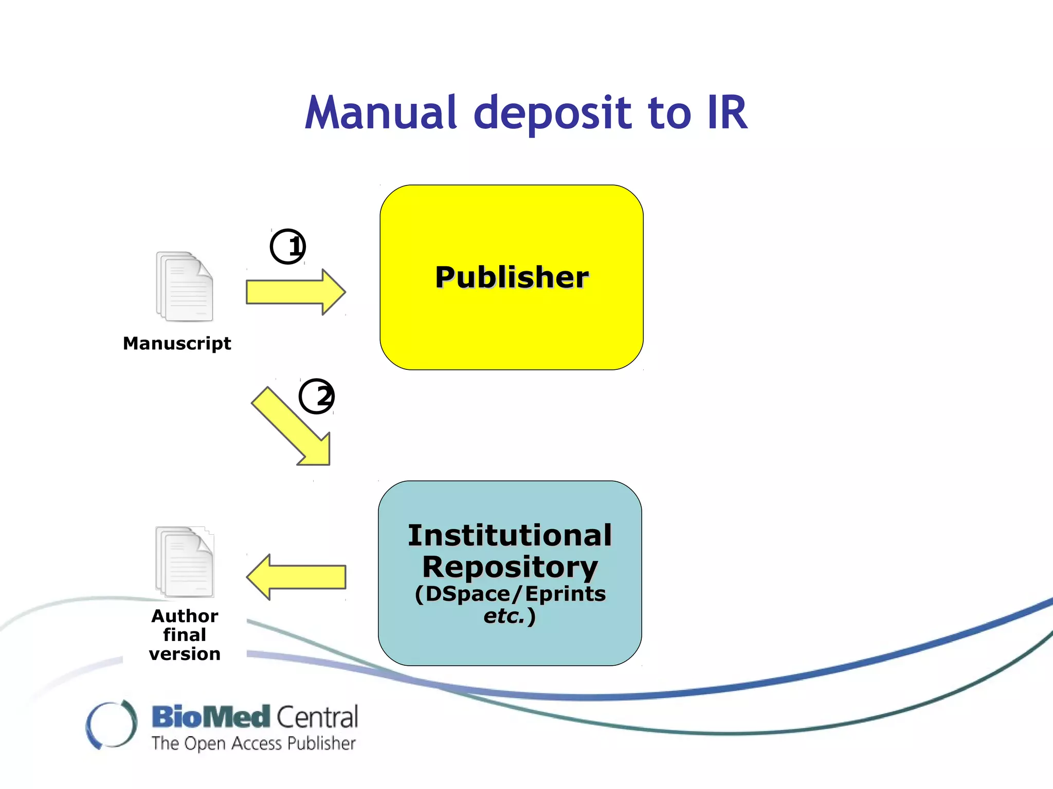 InstitutionalInstitutional
RepositoryRepository
(DSpace/Eprints(DSpace/Eprints
etc.etc.))
PublisherPublisher
Manuscript
Author
final
version
1
2
Manual deposit to IR
 