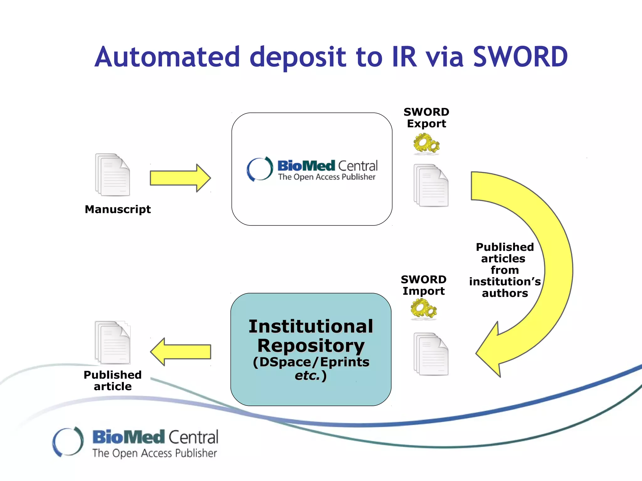 InstitutionalInstitutional
RepositoryRepository
(DSpace/Eprints(DSpace/Eprints
etc.etc.))
Manuscript
SWORD
Import
SWORD
Export
Published
articles
from
institution’s
authors
Published
article
Automated deposit to IR via SWORD
 