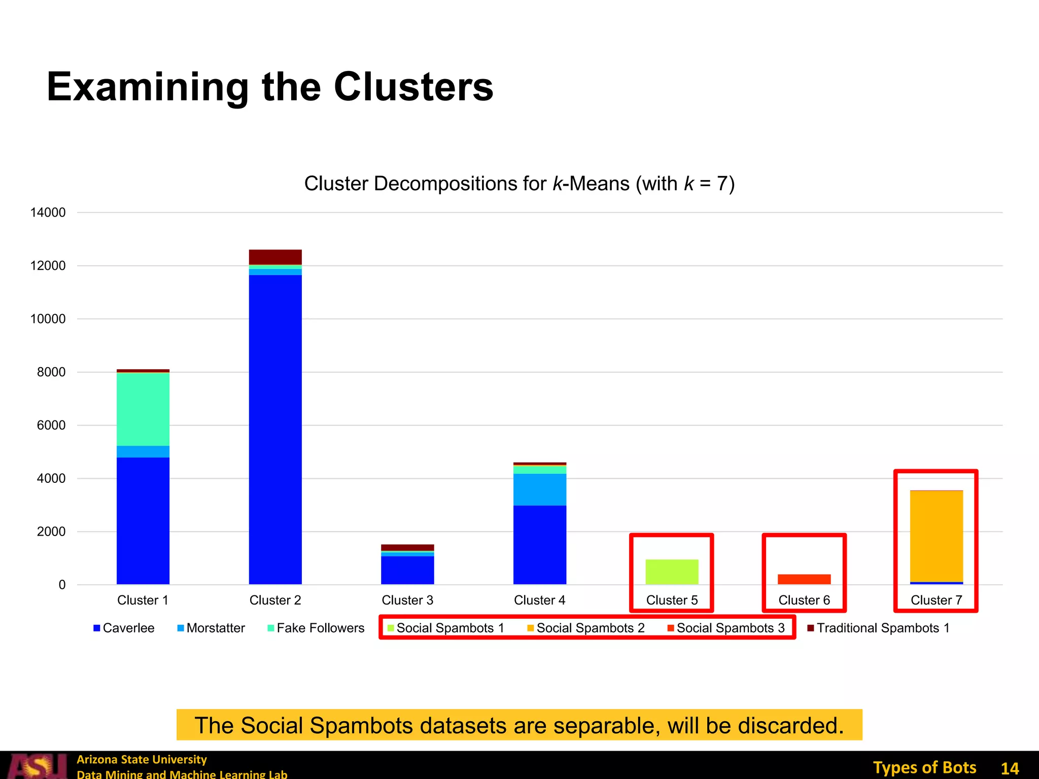 Arizona State University
Types of Bots
0
2000
4000
6000
8000
10000
12000
14000
Cluster 1 Cluster 2 Cluster 3 Cluster 4 Cluster 5 Cluster 6 Cluster 7
Cluster Decompositions for k-Means (with k = 7)
Caverlee Morstatter Fake Followers Social Spambots 1 Social Spambots 2 Social Spambots 3 Traditional Spambots 1
14
Examining the Clusters
The Social Spambots datasets are separable, will be discarded.
 