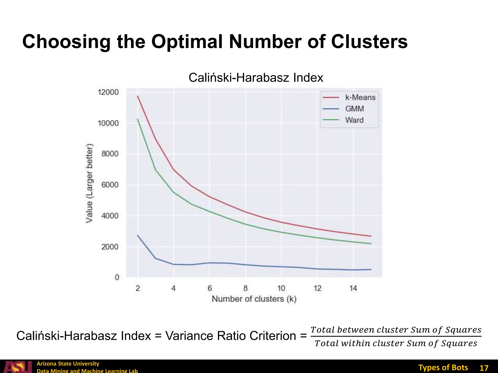 Arizona State University
Types of Bots 17
Choosing the Optimal Number of Clusters
Caliński-Harabasz Index
Caliński-Harabasz Index = Variance Ratio Criterion =
𝑇𝑜𝑡𝑎𝑙 𝑏𝑒𝑡𝑤𝑒𝑒𝑛 𝑐𝑙𝑢𝑠𝑡𝑒𝑟 𝑆𝑢𝑚 𝑜𝑓 𝑆𝑞𝑢𝑎𝑟𝑒𝑠
𝑇𝑜𝑡𝑎𝑙 𝑤𝑖𝑡ℎ𝑖𝑛 𝑐𝑙𝑢𝑠𝑡𝑒𝑟 𝑆𝑢𝑚 𝑜𝑓 𝑆𝑞𝑢𝑎𝑟𝑒𝑠
 
