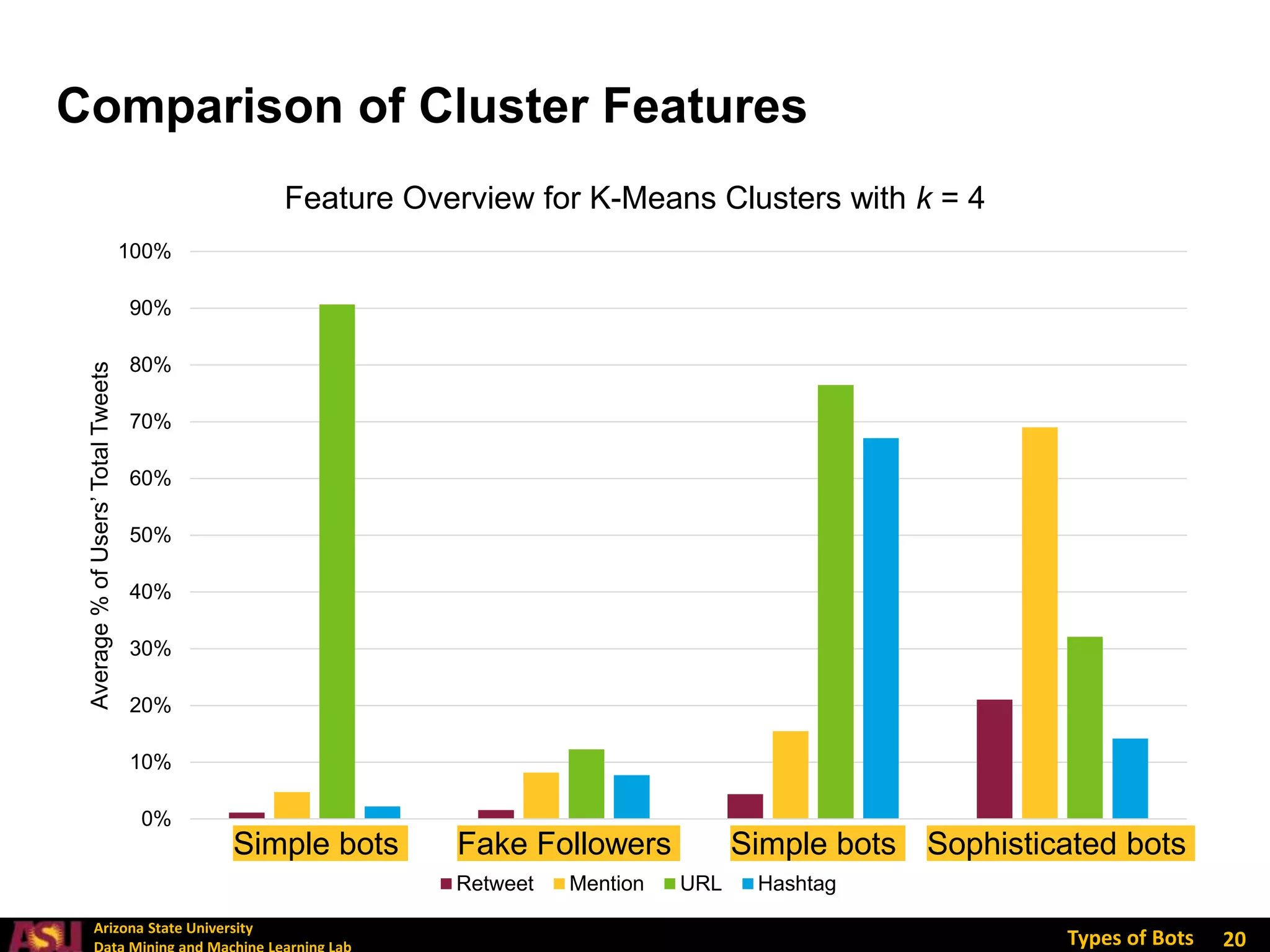 Arizona State University
Types of Bots
0%
10%
20%
30%
40%
50%
60%
70%
80%
90%
100%
Cluster 1 Cluster 2 Cluster 3 Cluster 4
Average
%
of
Users’
Total
Tweets
Retweet Mention URL Hashtag
20
Comparison of Cluster Features
Fake Followers
Simple bots Sophisticated bots
Simple bots
Feature Overview for K-Means Clusters with k = 4
 