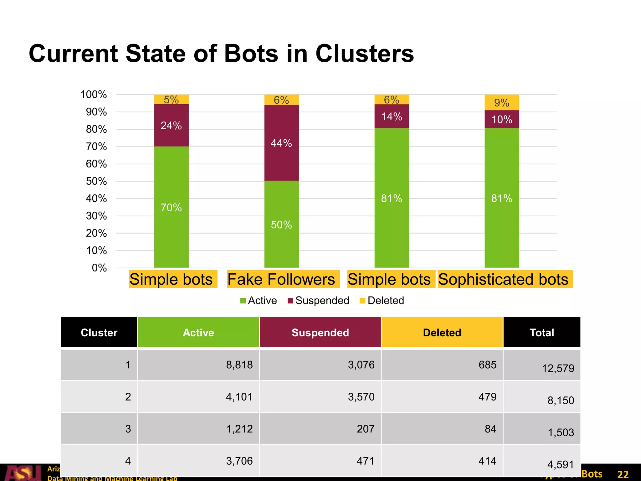 Arizona State University
Types of Bots 22
Current State of Bots in Clusters
70%
50%
81% 81%
24%
44%
14% 10%
5% 6% 6% 9%
0%
10%
20%
30%
40%
50%
60%
70%
80%
90%
100%
Cluster 1 Cluster 2 Cluster 3 Cluster 4
Active Suspended Deleted
Cluster Active Suspended Deleted Total
1 8,818 3,076 685 12,579
2 4,101 3,570 479 8,150
3 1,212 207 84 1,503
4 3,706 471 414 4,591
Fake Followers
Simple bots Sophisticated bots
Simple bots
 