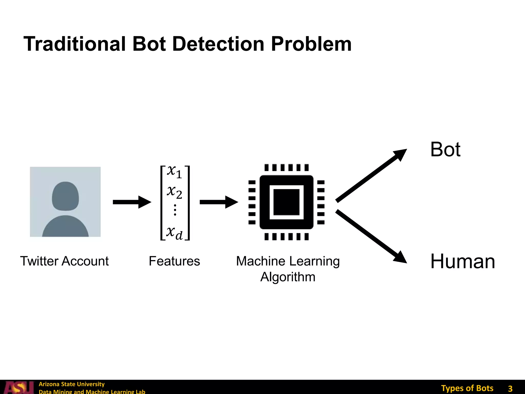 Arizona State University
Types of Bots 3
Traditional Bot Detection Problem
Machine Learning
Algorithm
Twitter Account
Bot
Human
Features
𝑥1
𝑥2
⋮
𝑥𝑑
 