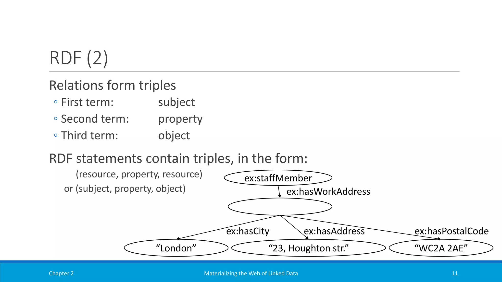 RDF (2)
Relations form triples
◦ First term: subject
◦ Second term: property
◦ Third term: object
RDF statements contain triples, in the form:
(resource, property, resource)
or (subject, property, object)
Chapter 2 Materializing the Web of Linked Data 11
ex:staffMember
ex:hasWorkAddress
ex:hasCity ex:hasAddress ex:hasPostalCode
“London” “23, Houghton str.” “WC2A 2AE”
 