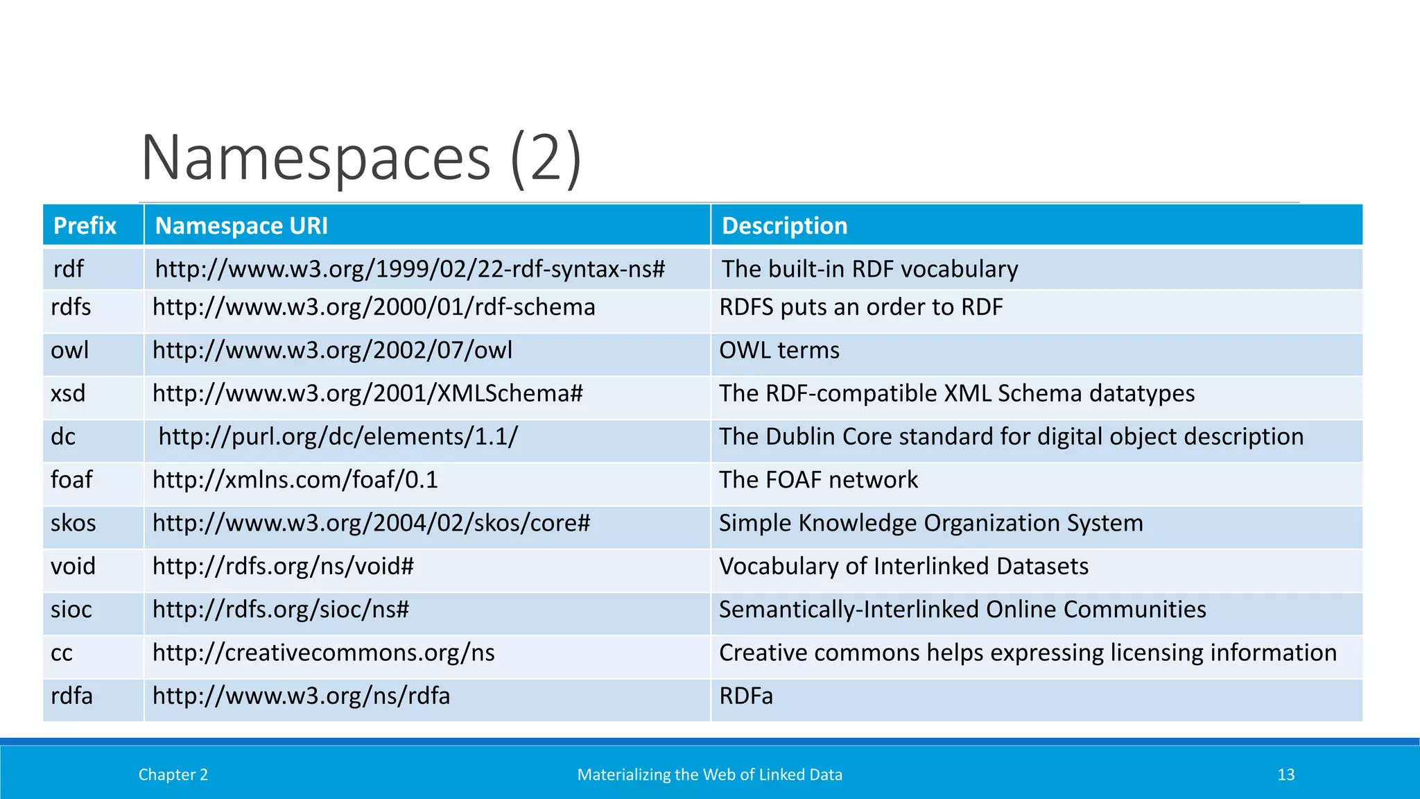 Namespaces (2)
Prefix Namespace URI Description
rdf http://www.w3.org/1999/02/22-rdf-syntax-ns# The built-in RDF vocabulary
rdfs http://www.w3.org/2000/01/rdf-schema RDFS puts an order to RDF
owl http://www.w3.org/2002/07/owl OWL terms
xsd http://www.w3.org/2001/XMLSchema# The RDF-compatible XML Schema datatypes
dc http://purl.org/dc/elements/1.1/ The Dublin Core standard for digital object description
foaf http://xmlns.com/foaf/0.1 The FOAF network
skos http://www.w3.org/2004/02/skos/core# Simple Knowledge Organization System
void http://rdfs.org/ns/void# Vocabulary of Interlinked Datasets
sioc http://rdfs.org/sioc/ns# Semantically-Interlinked Online Communities
cc http://creativecommons.org/ns Creative commons helps expressing licensing information
rdfa http://www.w3.org/ns/rdfa RDFa
Chapter 2 Materializing the Web of Linked Data 13
 