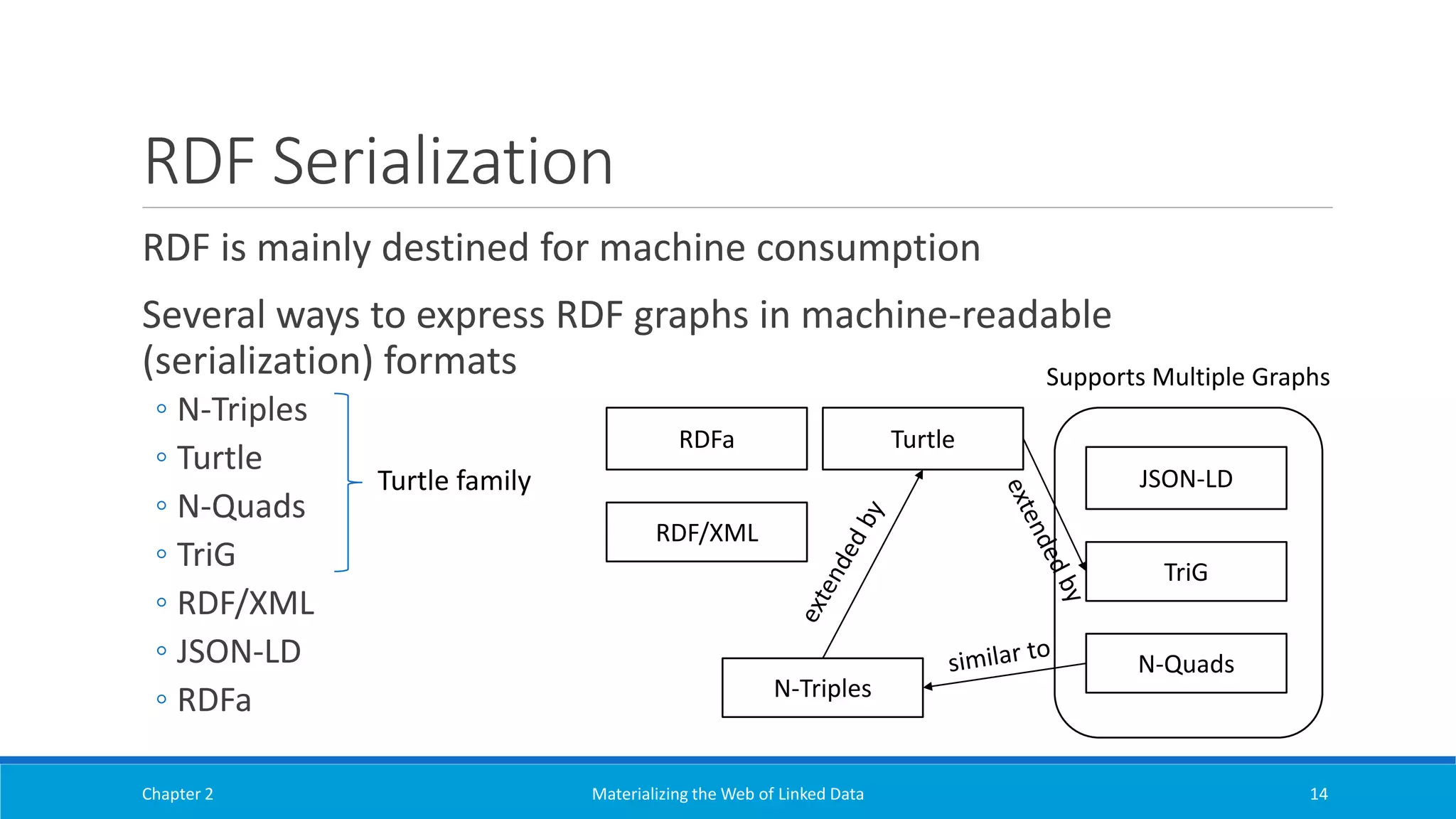 RDF Serialization
RDF is mainly destined for machine consumption
Several ways to express RDF graphs in machine-readable
(serialization) formats
◦ N-Triples
◦ Turtle
◦ N-Quads
◦ TriG
◦ RDF/XML
◦ JSON-LD
◦ RDFa
Chapter 2 Materializing the Web of Linked Data 14
Turtle family
RDFa
JSON-LD
Supports Multiple Graphs
RDF/XML
Turtle
N-Triples
TriG
N-Quads
 