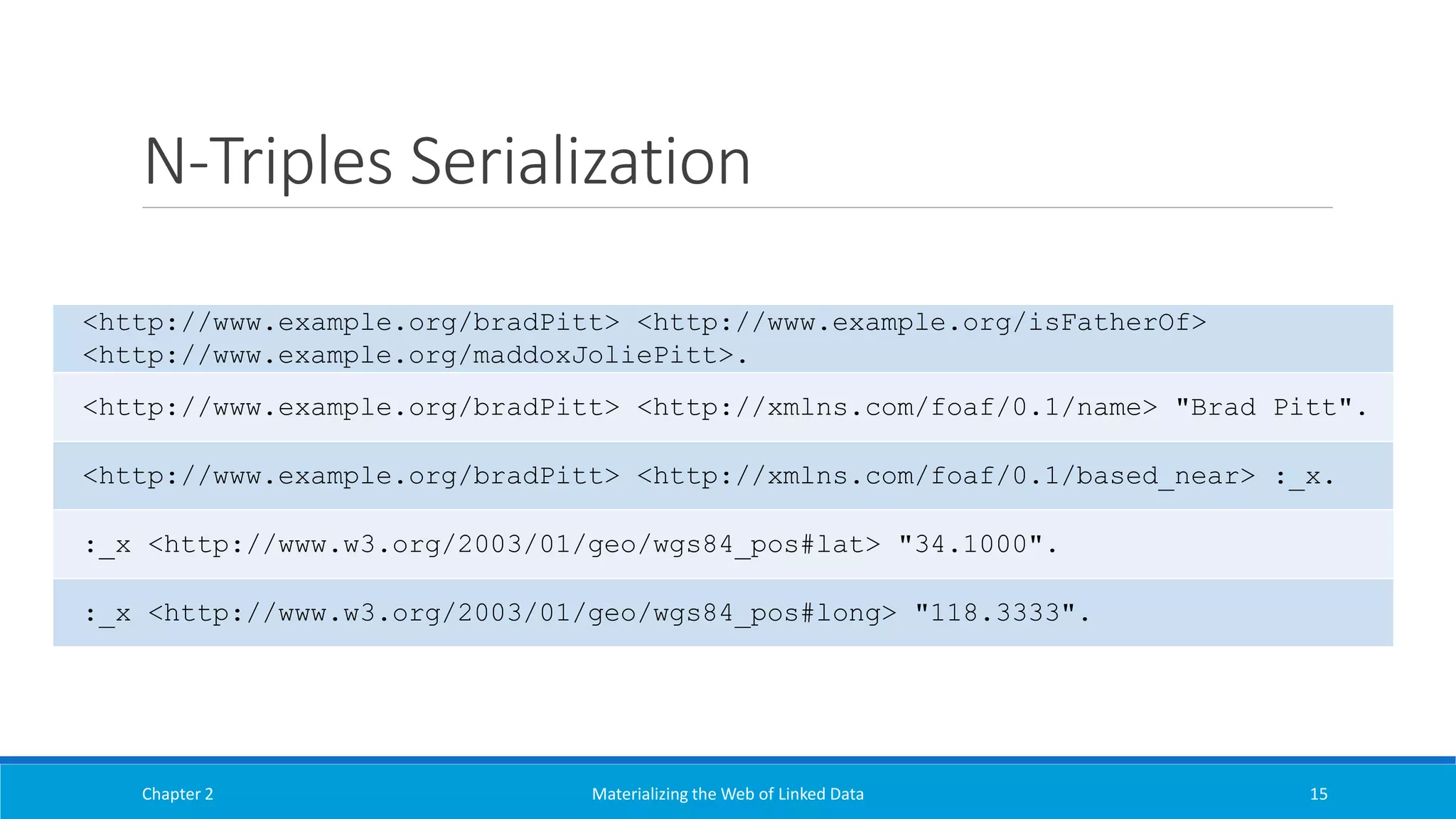 N-Triples Serialization
Chapter 2 Materializing the Web of Linked Data 15
<http://www.example.org/bradPitt> <http://www.example.org/isFatherOf>
<http://www.example.org/maddoxJoliePitt>.
<http://www.example.org/bradPitt> <http://xmlns.com/foaf/0.1/name> "Brad Pitt".
<http://www.example.org/bradPitt> <http://xmlns.com/foaf/0.1/based_near> :_x.
:_x <http://www.w3.org/2003/01/geo/wgs84_pos#lat> "34.1000".
:_x <http://www.w3.org/2003/01/geo/wgs84_pos#long> "118.3333".
 