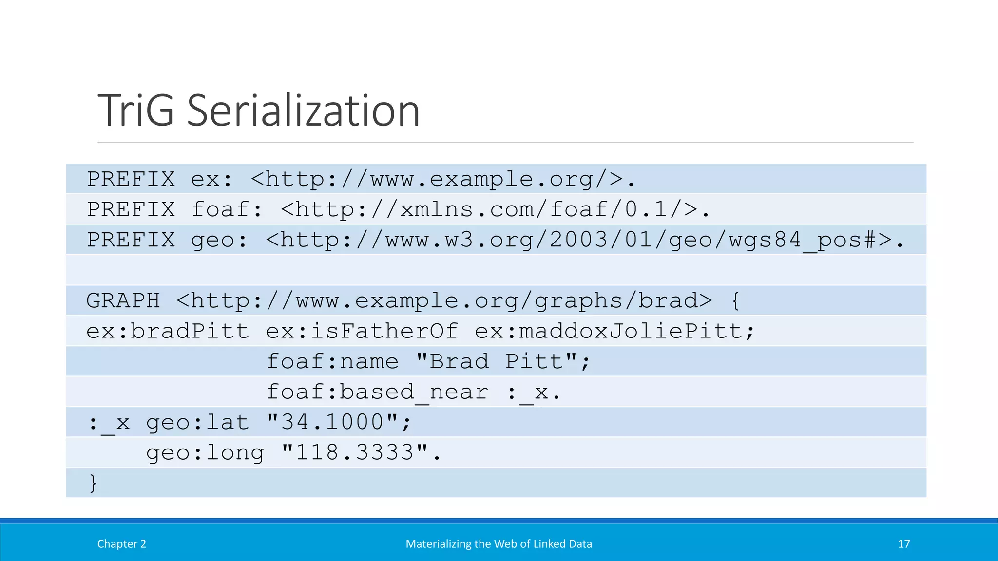 TriG Serialization
Chapter 2 Materializing the Web of Linked Data 17
PREFIX ex: <http://www.example.org/>.
PREFIX foaf: <http://xmlns.com/foaf/0.1/>.
PREFIX geo: <http://www.w3.org/2003/01/geo/wgs84_pos#>.
GRAPH <http://www.example.org/graphs/brad> {
ex:bradPitt ex:isFatherOf ex:maddoxJoliePitt;
foaf:name "Brad Pitt";
foaf:based_near :_x.
:_x geo:lat "34.1000";
geo:long "118.3333".
}
 