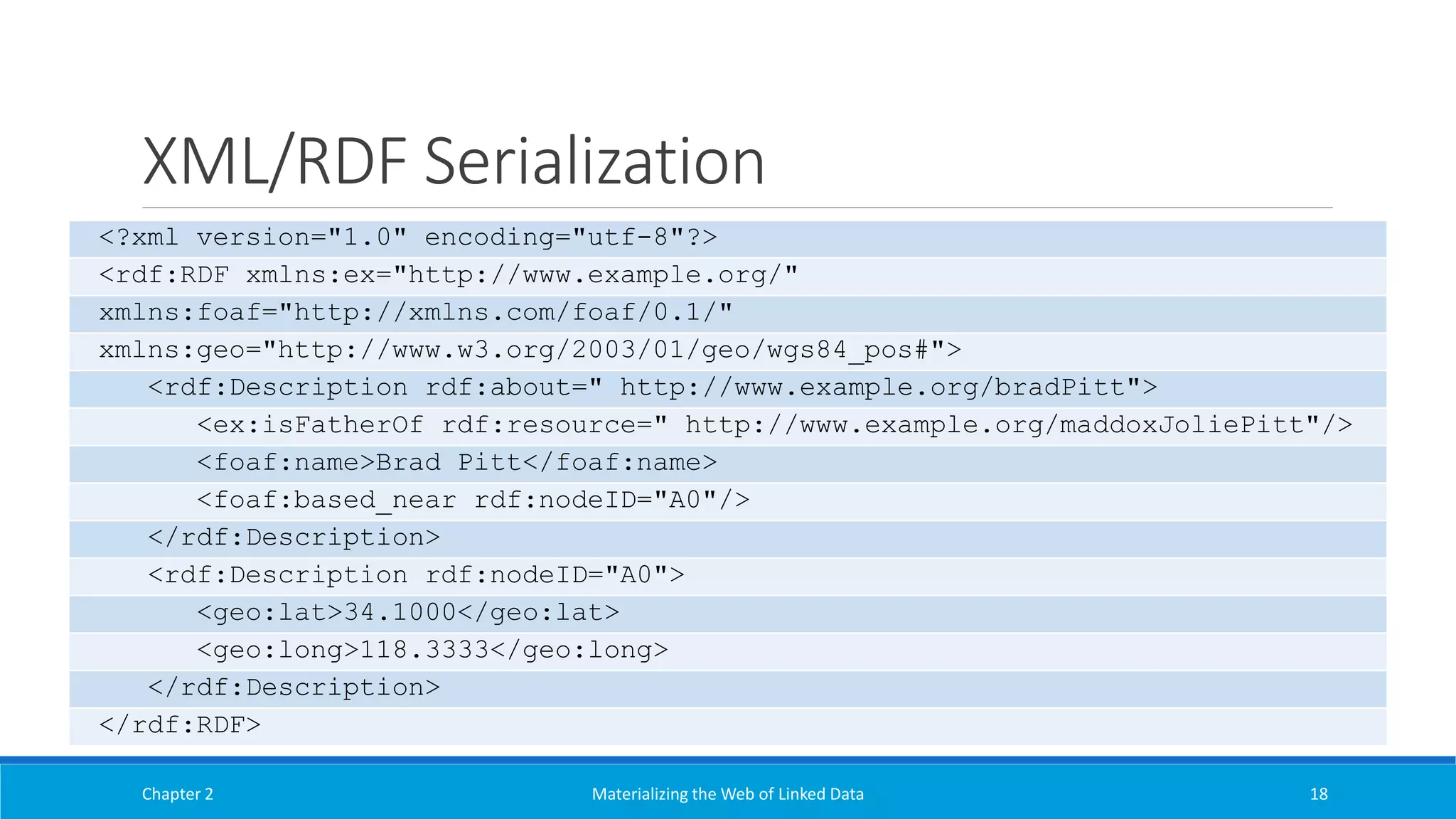 XML/RDF Serialization
Chapter 2 Materializing the Web of Linked Data 18
<?xml version="1.0" encoding="utf-8"?>
<rdf:RDF xmlns:ex="http://www.example.org/"
xmlns:foaf="http://xmlns.com/foaf/0.1/"
xmlns:geo="http://www.w3.org/2003/01/geo/wgs84_pos#">
<rdf:Description rdf:about=" http://www.example.org/bradPitt">
<ex:isFatherOf rdf:resource=" http://www.example.org/maddoxJoliePitt"/>
<foaf:name>Brad Pitt</foaf:name>
<foaf:based_near rdf:nodeID="A0"/>
</rdf:Description>
<rdf:Description rdf:nodeID="A0">
<geo:lat>34.1000</geo:lat>
<geo:long>118.3333</geo:long>
</rdf:Description>
</rdf:RDF>
 