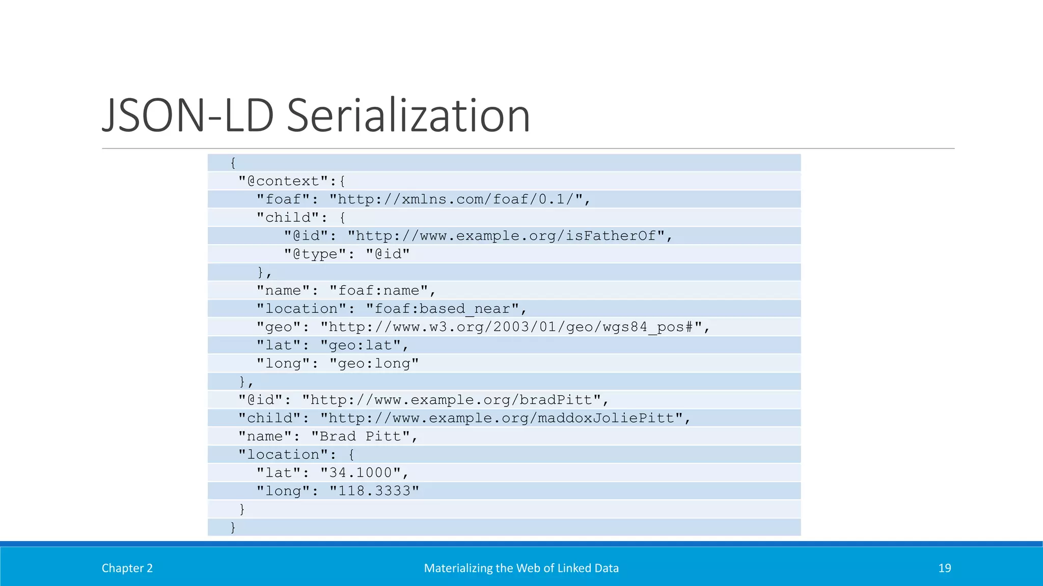 JSON-LD Serialization
Chapter 2 Materializing the Web of Linked Data 19
{
"@context":{
"foaf": "http://xmlns.com/foaf/0.1/",
"child": {
"@id": "http://www.example.org/isFatherOf",
"@type": "@id"
},
"name": "foaf:name",
"location": "foaf:based_near",
"geo": "http://www.w3.org/2003/01/geo/wgs84_pos#",
"lat": "geo:lat",
"long": "geo:long"
},
"@id": "http://www.example.org/bradPitt",
"child": "http://www.example.org/maddoxJoliePitt",
"name": "Brad Pitt",
"location": {
"lat": "34.1000",
"long": "118.3333"
}
}
 