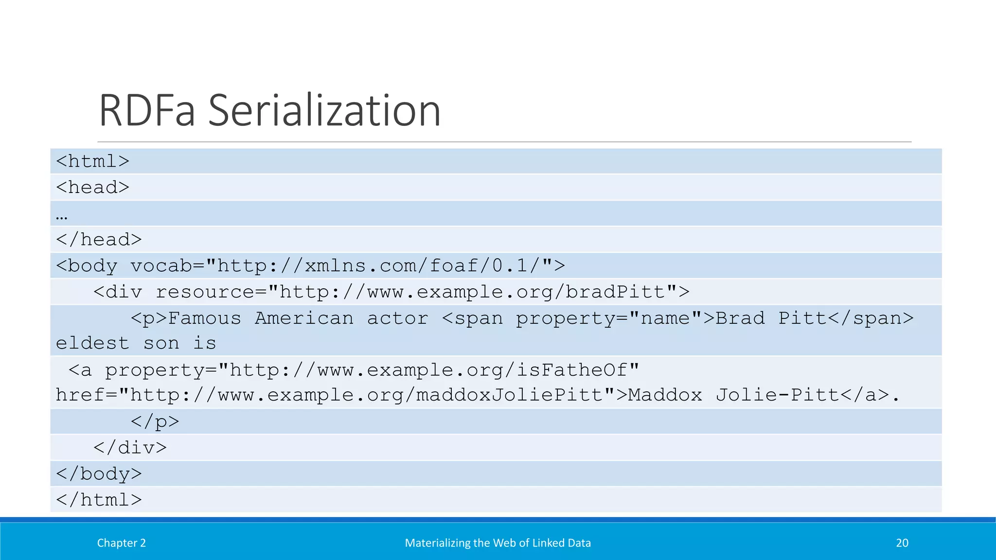RDFa Serialization
Chapter 2 Materializing the Web of Linked Data 20
<html>
<head>
…
</head>
<body vocab="http://xmlns.com/foaf/0.1/">
<div resource="http://www.example.org/bradPitt">
<p>Famous American actor <span property="name">Brad Pitt</span>
eldest son is
<a property="http://www.example.org/isFatheOf"
href="http://www.example.org/maddoxJoliePitt">Maddox Jolie-Pitt</a>.
</p>
</div>
</body>
</html>
 