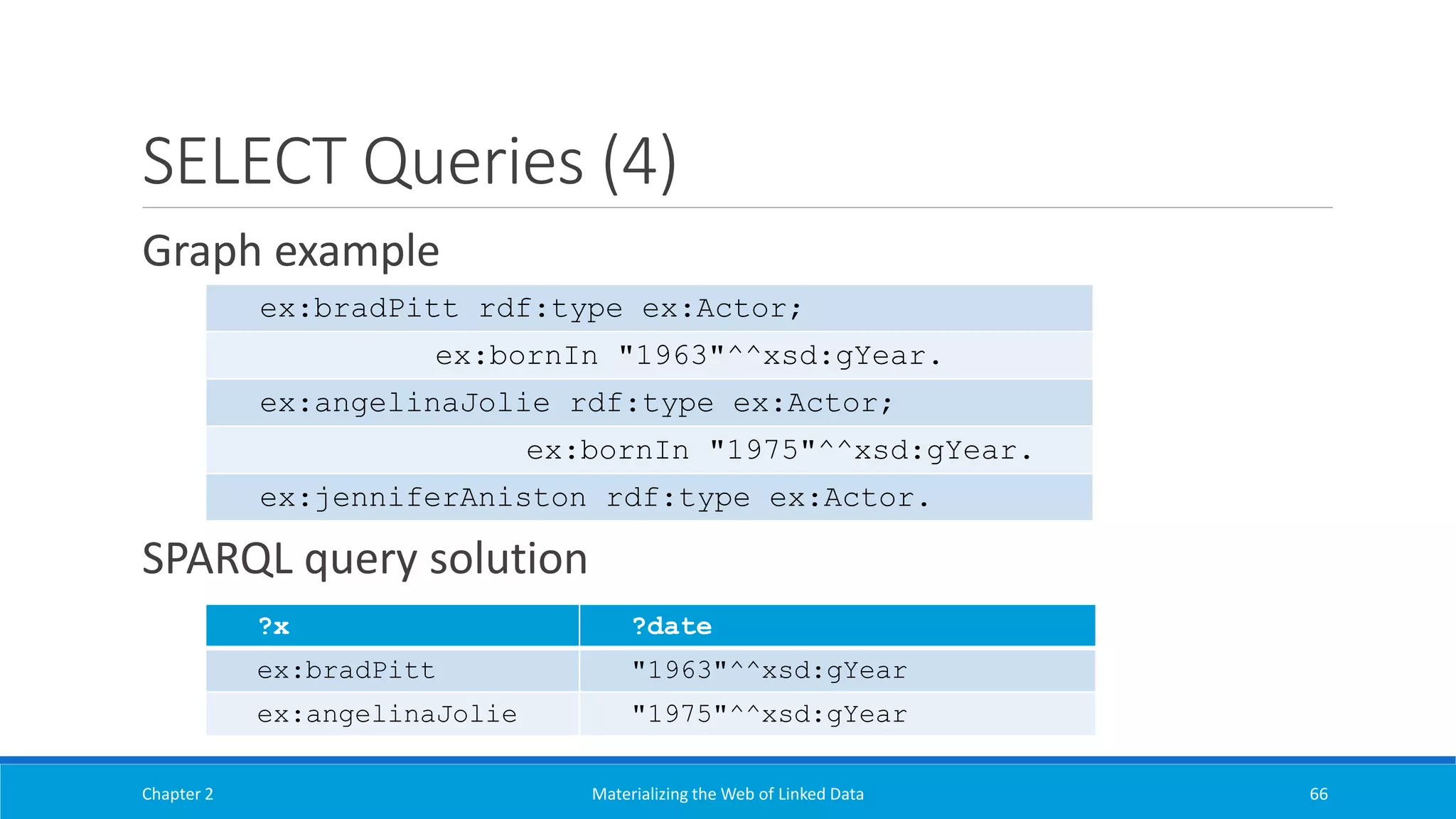 SELECT Queries (4)
Graph example
SPARQL query solution
Chapter 2 Materializing the Web of Linked Data 66
?x ?date
ex:bradPitt "1963"^^xsd:gYear
ex:angelinaJolie "1975"^^xsd:gYear
ex:bradPitt rdf:type ex:Actor;
ex:bornIn "1963"^^xsd:gYear.
ex:angelinaJolie rdf:type ex:Actor;
ex:bornIn "1975"^^xsd:gYear.
ex:jenniferAniston rdf:type ex:Actor.
 