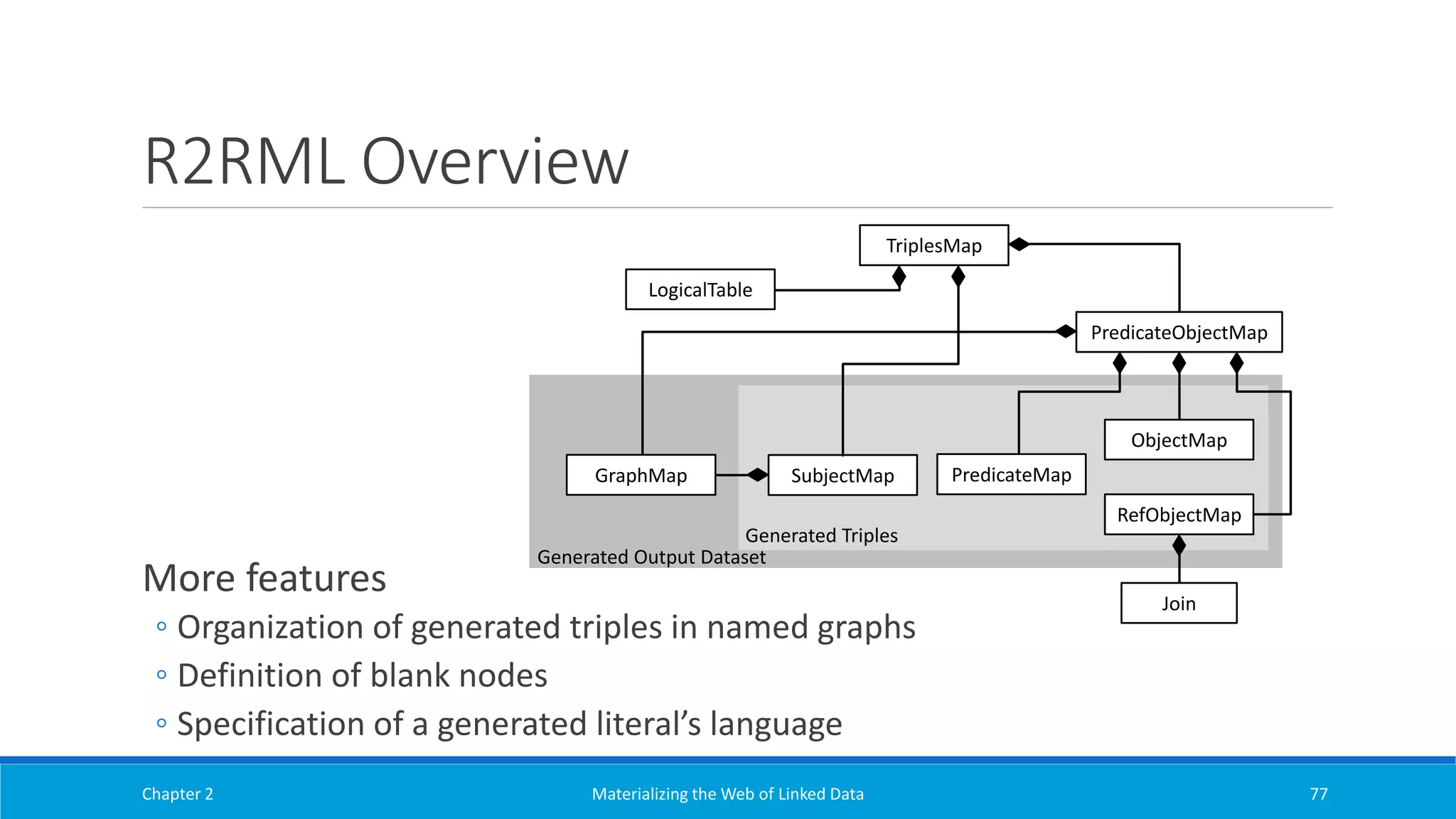R2RML Overview
More features
◦ Organization of generated triples in named graphs
◦ Definition of blank nodes
◦ Specification of a generated literal’s language
Chapter 2 Materializing the Web of Linked Data 77
RefObjectMap
TriplesMap
PredicateObjectMap
SubjectMap
Generated Triples
Generated Output Dataset
GraphMap
Join
ObjectMap
PredicateMap
LogicalTable
 