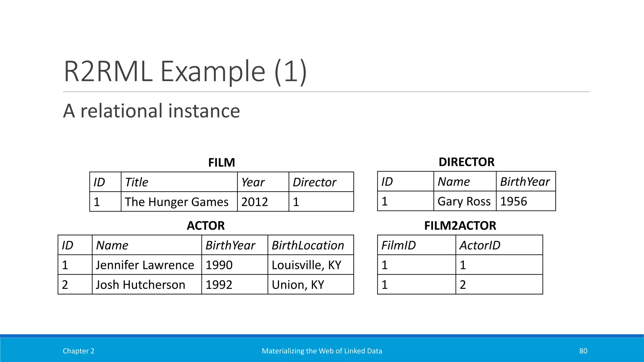 R2RML Example (1)
A relational instance
Chapter 2 Materializing the Web of Linked Data 80
FILM
ID Title Year Director
1 The Hunger Games 2012 1
ACTOR
ID Name BirthYear BirthLocation
1 Jennifer Lawrence 1990 Louisville, KY
2 Josh Hutcherson 1992 Union, KY
FILM2ACTOR
FilmID ActorID
1 1
1 2
DIRECTOR
ID Name BirthYear
1 Gary Ross 1956
 