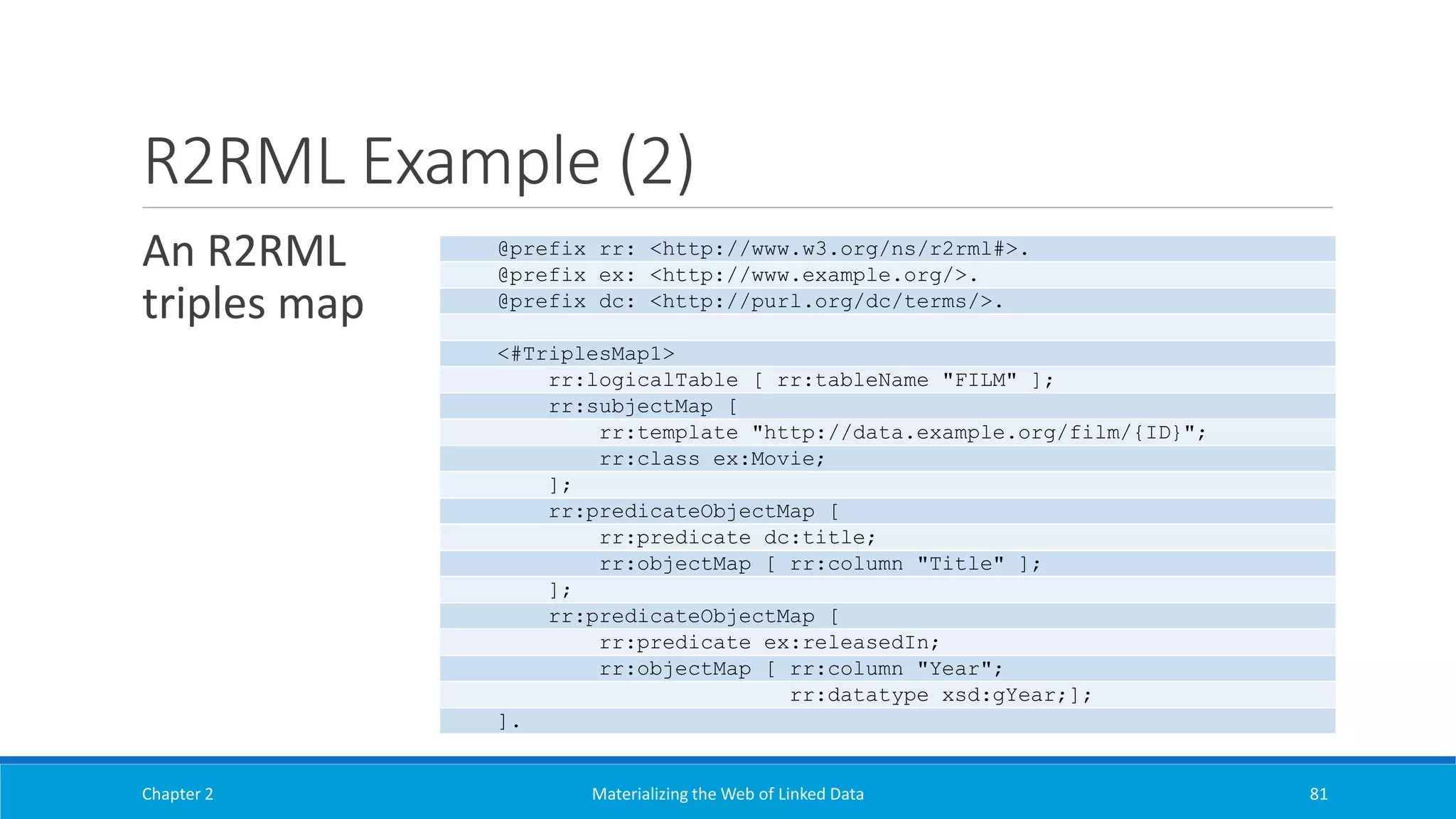 R2RML Example (2)
An R2RML
triples map
Chapter 2 Materializing the Web of Linked Data 81
@prefix rr: <http://www.w3.org/ns/r2rml#>.
@prefix ex: <http://www.example.org/>.
@prefix dc: <http://purl.org/dc/terms/>.
<#TriplesMap1>
rr:logicalTable [ rr:tableName "FILM" ];
rr:subjectMap [
rr:template "http://data.example.org/film/{ID}";
rr:class ex:Movie;
];
rr:predicateObjectMap [
rr:predicate dc:title;
rr:objectMap [ rr:column "Title" ];
];
rr:predicateObjectMap [
rr:predicate ex:releasedIn;
rr:objectMap [ rr:column "Year";
rr:datatype xsd:gYear;];
].
 