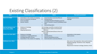 Existing Classifications (2)
Chapter 4 Materializing the Web of Linked Data 301
Work Classification criteria Values Descriptive parameters
(Auer et al. 2009) a. Automation in the creation of mapping
b. Source of semantics considered
c. Access paradigm
d. Domain reliance
a. Automatic/Semi-automatic/Manual
b. Existing domain
ontologies/Database/Database and User
c. Extract-Transform-Load (ETL)/SPARQL/Linked
Data
d. General/Dependent
Mapping representation
language
(Barrasa-Rodriguez and
Gómez-Pérez 2006)
a. Existence of ontology
b. Architecture
c. Mapping exploitation
Yes (ontology reuse)/No (created ad-hoc)
Wrapper/Generic engine and declarative
definition
Massive upgrade (batch)/Query driven (on
demand)
-
(Ghawi and Cullot 2007) a. Existence of ontology
b. Complexity of mapping definition
c. Ontology population process
d. Automation in the creation of mapping
a. Yes/No
b. Complex/Direct
c. Massive dump/Query driven
d. Automatic/Semi-automatic/Manual
Automation in the instance
export process
(Hellmann et al. 2011)
- -
Data source, Data exposition, Data synchronization,
Mapping language, Vocabulary reuse, Mapping
automation,
Requirement of domain ontology, Existence of GUI
 