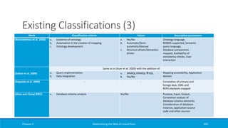 Existing Classifications (3)
Chapter 4 Materializing the Web of Linked Data 302
Work Classification criteria Values Descriptive parameters
(Konstantinou et al. 2008) a. Existence of ontology
b. Automation in the creation of mapping
c. Ontology development
a. Yes/No
b. Automatic/Semi-
automatic/Manual
c. Structure driven/Semantics
driven
Ontology language,
RDBMS supported, Semantic
query language,
Database components
mapped, Availability of
consistency checks, User
interaction
(Sahoo et al. 2009)
Same as in (Auer et al. 2009) with the addition of:
a. Query implementation
b. Data integration
a. SPARQL/SPARQLSQL
b. Yes/No
Mapping accessibility, Application
domain
(Sequeda et al. 2009) - - Correlation of primary and
foreign keys, OWL and
RDFS elements mapped
(Zhao and Chang 2007) a. Database schema analysis Yes/No Purpose, Input, Output,
Correlation analysis of
database schema elements,
Consideration of database
instance, application source
code and other sources
 