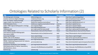 Ontologies Related to Scholarly Information (2)
Chapter 4 Materializing the Web of Linked Data 349
Title URL Namespace Namespace URL
The Bibliographic Ontology bibliontology.com bibo http://purl.org/ontology/bibo/
Creative Commons Rights Ontology creativecommons.org cc http://creativecommons.org/ns#
CiTo, the Citation Typing Ontology purl.org/spar/cito cito http://purl.org/spar/cito/
Legacy Dublin Core element set dublincore.org/documents/dces/ dc http://purl.org/dc/elements/1.1/
DCMI Metadata Terms dublincore.org/documents/dcmi-terms/ dcterms http://purl.org/dc/terms/
FaBiO: FRBR-aligned bibliographic ontology purl.org/spar/fabio fabio http://purl.org/spar/fabio/
FRBRcore purl.org/vocab/frbr/core frbr http://purl.org/vocab/frbr/core#
FRBRextended purl.org/vocab/frbr/extended# frbre http://purl.org/vocab/frbr/extended#
IFLA’s FRBRer Model iflastandards.info/ns/fr/frbr/frbrer/ frbrer http://iflastandards.info/ns/fr/frbr/frbrer/
International Standard Bibliographic
Description (ISBD)
iflastandards.info/ns/isbd/elements/ isbd http://iflastandards.info/ns/isbd/elements/
Lexvo.org Ontology lexvo.org/ontology lvont http://lexvo.org/ontology#
MARC Code List for Relators id.loc.gov/vocabulary/relators mrel http://id.loc.gov/vocabulary/relators/
Open Provenance Model Vocabulary purl.org/net/opmv/ns opmv http://purl.org/net/opmv/ns#
PRISM: Publishing Requirements for Industry
Standard Metadata
prismstandard.org prism http://prismstandard.org/namespaces/basic/2.0/
Provenance Vocabulary Core Ontology purl.org/net/provenance/ns prv http://purl.org/net/provenance/ns#
RDA Relationships for Works, Expressions,
Manifestations, Items
rdvocab.info/RDARelationshipsWEMI rdarel http://rdvocab.info/RDARelationshipsWEMI
Schema.org schema.org schema http://schema.org/
 