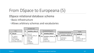 From DSpace to Europeana (5)
DSpace relational database schema
◦ Basic infrastructure
◦ Allows arbitrary schemas and vocabularies
Chapter 4 Materializing the Web of Linked Data 357
metadataschemaregistry
PK metadata_schema_id
namespace
short_id
metadatavalue
PK metadata_value_id
FK1 item_id
FK2 metadata_field_id
text_value
text_lang
place
authority
confidence
item
PK item_id
in_archive
withdrawn
last_modified
owning_collection
metadatafieldregistry
PK metadata_field_id
FK1 metadata_schema_id
element
qualifier
scope_note
handle
PK handle_id
handle
resource_type_id
resource_id
 