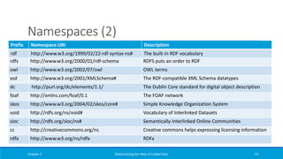 Namespaces (2)
Prefix Namespace URI Description
rdf http://www.w3.org/1999/02/22-rdf-syntax-ns# The built-in RDF vocabulary
rdfs http://www.w3.org/2000/01/rdf-schema RDFS puts an order to RDF
owl http://www.w3.org/2002/07/owl OWL terms
xsd http://www.w3.org/2001/XMLSchema# The RDF-compatible XML Schema datatypes
dc http://purl.org/dc/elements/1.1/ The Dublin Core standard for digital object description
foaf http://xmlns.com/foaf/0.1 The FOAF network
skos http://www.w3.org/2004/02/skos/core# Simple Knowledge Organization System
void http://rdfs.org/ns/void# Vocabulary of Interlinked Datasets
sioc http://rdfs.org/sioc/ns# Semantically-Interlinked Online Communities
cc http://creativecommons.org/ns Creative commons helps expressing licensing information
rdfa http://www.w3.org/ns/rdfa RDFa
Chapter 2 Materializing the Web of Linked Data 73
 