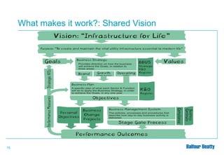 What makes it work?: Shared Vision

15

 