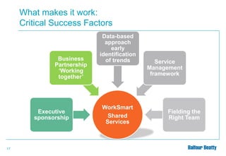 What makes it work:
Critical Success Factors
Game changing

Business
STRATEGIC

Partnership
‘Working
together’

Executive
sponsorship

17

Data-based
approach
early
identification
of trends

WorkSmart
Shared
Services

Service
Management
framework

Fielding the
Right Team

 