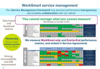 WorkSmart service management
Our Service Management framework has assured performance transparency
and enables collaboration with our clients

‘You cannot manage what you cannot measure’
WorkSmart
Only

Data based
and
Baselined
metrics

Bill Hewlett (co-founder of HP)

Driving
accountability
and E2E
improvement
30

End-to-End

• We measure WorkSmart only and End-to-End performance
metrics, and embed in Service Agreements

 