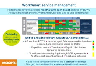 WorkSmart service management

End-to-End

Performance reviews are held monthly with each Client, chaired by BBWS
Account Manager and incl. WorkSmart Only and End to End performance.

• End-to-End achieved 66% GREEN SLA compliance (Mar)
• AP invoices POT % + Level of aged Debt compared to baselined
expected and minimums varies by OpCo
• Payroll accuracy + Timeliness + Payslip distribution
compared to baselines
• % addressable spend going through SCM agreements +
% of forecast benefit achieved + % rebates collected

Insights:
31

• End-to-end comparative metrics are a catalyst for change
• Stronger client relationships accelerate benefits and value-add

 