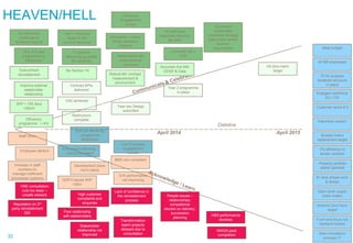 HEAVEN/HELL
4% efficiency
challenge to
tendered outputs
10% of 8 year
programme by
December
Subcontract
reinstatement
Improve external
stakeholder
relationship
WIP < 155 days
<50mil
Efficiency
programme < 4%

Staff churn

Employee attrition

Year 1 workload
target & risk
removal delivered
IT systems
delivering eg audits
MI capability

Employee
Engagement
survey
Innovation – mains
lining; asbestos
insertion
Relationship with
local authority
improved

No Section 74

Contract KPIs
delivered

Robust MI/ contract
measurement &
environment

All staff have
objectives linked to
Biz plan

Customer Sat >
8.05

Developed
sustainable
manpower strategy
that covers winter/
summer
requirement

Meet budget

All BB employees
Hit Zero harm
target

Accumen live NW
GDSP & Data

Fit for purpose
tendered structure
in place

Year 2 programme
in place

Engaged workforce
62+ (79)

D42 achieved
Year two Design
submitted

Customer score 8.5

Restructure
complete

Paperless system

Dateline
Ops not delivering
- programme
adherence
Succession planning
– losing key talent

April 2014

April 2015

Low Employee
engagement
results

Exceed mains
replacement target
7% efficiency to
tender contract

BMS non compliant
Increase in staff
numbers to
manage inefficient
processes/ systems
HSE consultation
cuts too deep –
unsafe network
Reputation on 3rd
party reinstatement
£££

32

Property portfolio
stable (optimal)

Development plans
not in place
GDFO issues WIP
>55m
High customer
complaints and
enquiries

S74 performance
not improving
Lack of confidence in
the reinstatement
process

Poor relationship
with stakeholders
Stakeholder
relationship not
improved

Transformation
team/ projects
delayed due to
consultation

8+ look ahead work
& design

People issues –
relationships;
competence
blocker on delivery;
succession
planning

Open book supply
chain orders
Achieve Zero harm
target
H&S performance
declines
NWGA pack
completion

Front end focus not
backend loaded
New innovations
process/ IT

 