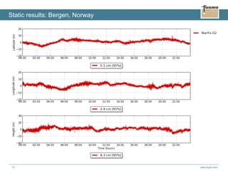 www.fugro.com13
Static results: Bergen, Norway
 