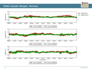 www.fugro.com14
Static results: Bergen, Norway
 