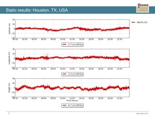 www.fugro.com17
Static results: Houston, TX, USA
 
