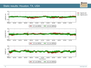 www.fugro.com18
Static results: Houston, TX, USA
 