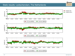 www.fugro.com20
Static results: Leidschendam, The Netherlands
 