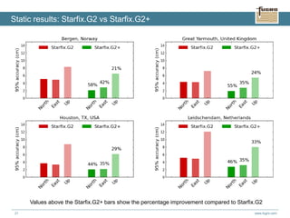 www.fugro.com21
Static results: Starfix.G2 vs Starfix.G2+
Values above the Starfix.G2+ bars show the percentage improvement compared to Starfix.G2
 